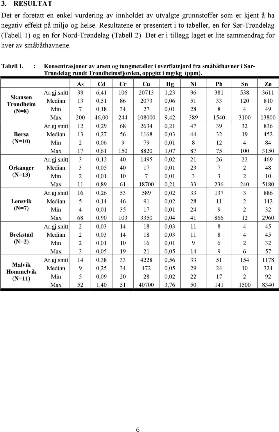 : Konsentrasjoner av arsen og tungmetaller i overflatejord fra småbåthavner i Sør- Trøndelag rundt Trondheimsfjorden, oppgitt i mg/kg (ppm).
