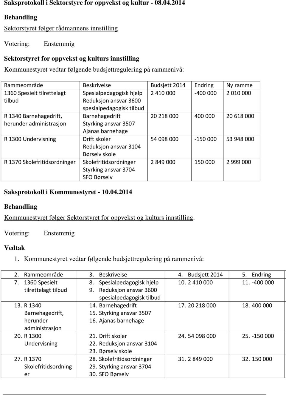 Endring Ny ramme 1360 Spesielt tilrettelagt tilbud Spesialpedagogisk hjelp Reduksjon ansvar 3600 2410000-400000 2010000 R 1340 Barnehagedrift, herunder administrasjon R 1300 Undervisning