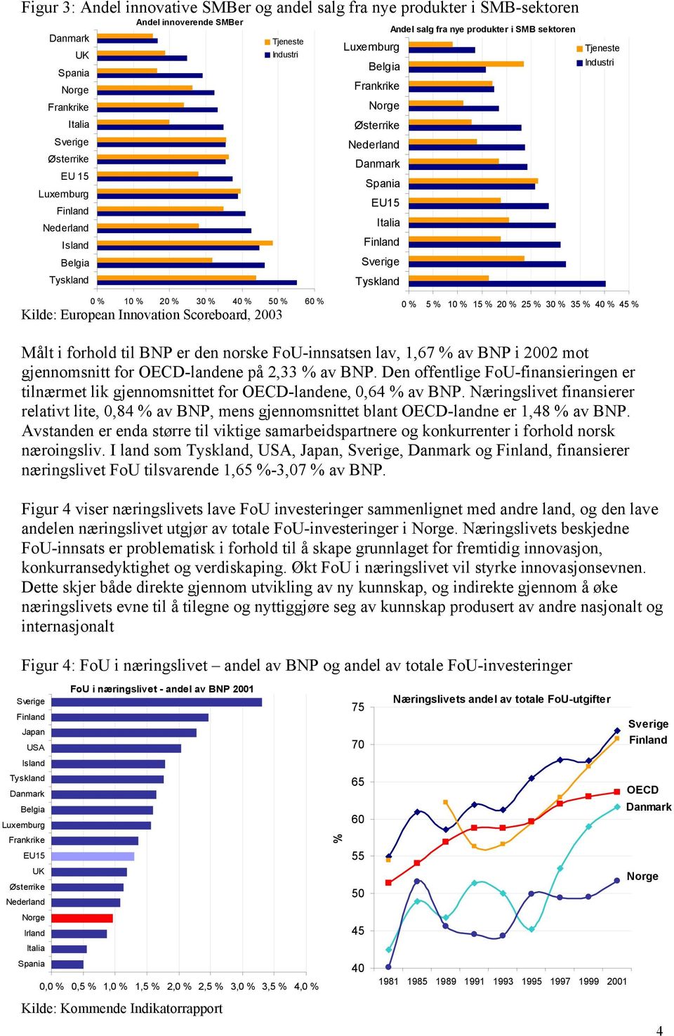 Innovation Scoreboard, 23 % 5 % 1 % 15 % 2 % 25 % 3 % 35 % 4 % 45 % Målt i forhold til BNP er den norske FoU-innsatsen lav, 1,67 % av BNP i 22 mot gjennomsnitt for OECD-landene på 2,33 % av BNP.