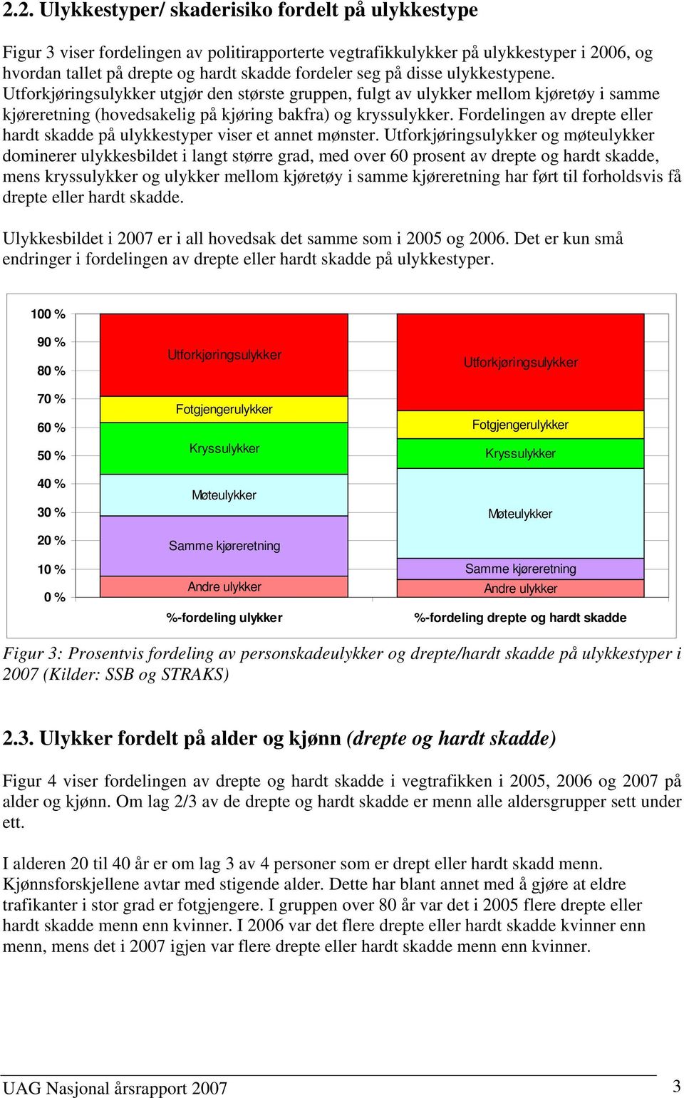 Fordelingen av drepte eller hardt skadde på ulykkestyper viser et annet mønster.