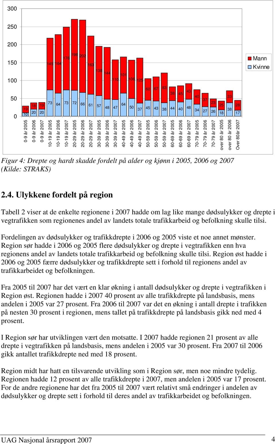 2006 40-49 år 2007 50-59 år 2005 50-59 år 2006 50-59 år 2007 60-69 år 2005 60-69 år 2006 60-69 år 2007 70-79 år 2005 70-79 år 2006 70-79 år 2007 over 80 år 2005 over 80 år 2006 Over 80år 2007 Figur