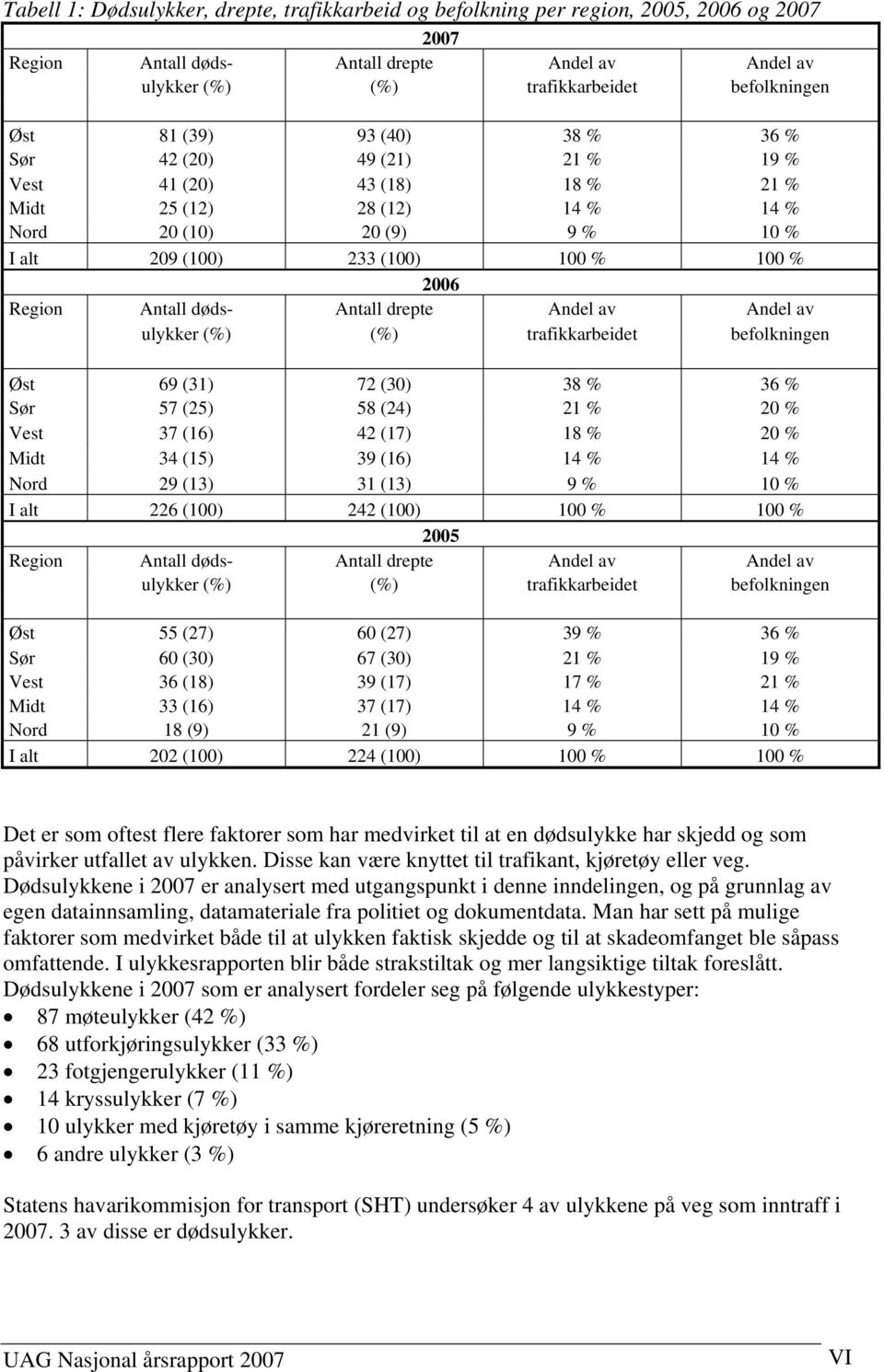 Antall døds- Antall drepte Andel av Andel av ulykker (%) (%) trafikkarbeidet befolkningen Øst 69 (31) 72 (30) 38 % 36 % Sør 57 (25) 58 (24) 21 % 20 % Vest 37 (16) 42 (17) 18 % 20 % Midt 34 (15) 39