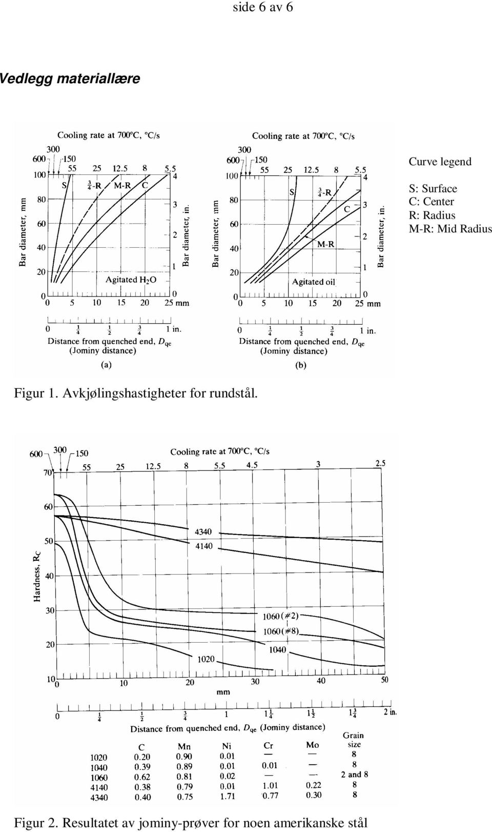 1. Avkjølingshastigheter for rundstål. Figur 2.