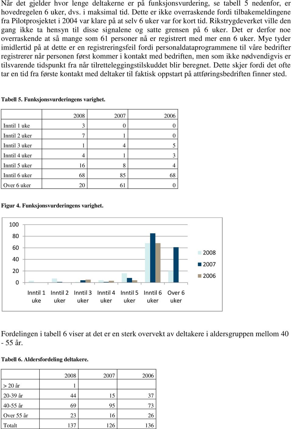 Rikstrygdeverket ville den gang ikke ta hensyn til disse signalene og satte grensen på 6. Det er derfor noe overraskende at så mange som 61 personer nå er registrert med mer enn 6.