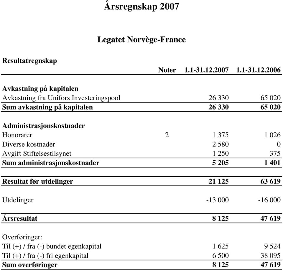 2006 Avkastning på kapitalen Avkastning fra Unifors Investeringspool 26 330 65 020 Sum avkastning på kapitalen 26 330 65 020