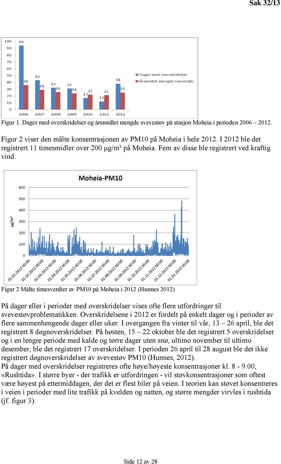 Figur 2 Målte timesverdier av PM10 på Moheia i 2012 (Hunnes 2012) På dager eller i perioder med overskridelser vises ofte flere utfordringer til svevestøvproblematikken.