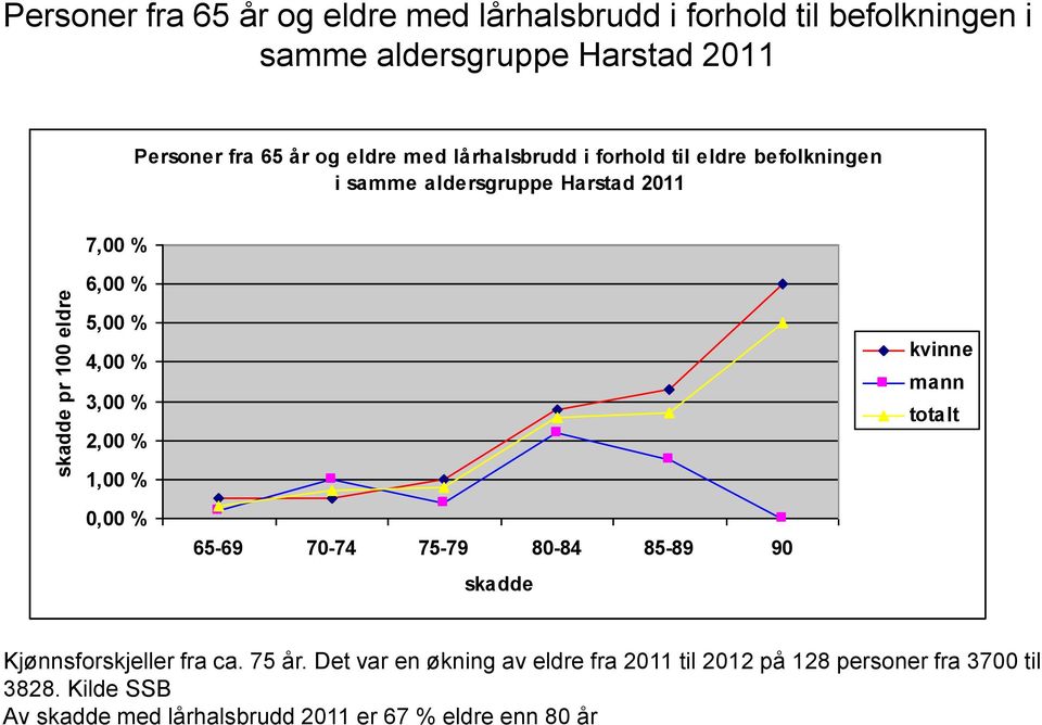 4,00 % 3,00 % 2,00 % kvinne mann totalt 1,00 % 0,00 % 65-69 70-74 75-79 80-84 85-89 90 skadde Kjønnsforskjeller fra ca. 75 år.