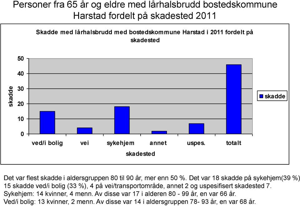 totalt skadested Det var flest skadde i aldersgruppen 80 til 90 år, mer enn 50 %.