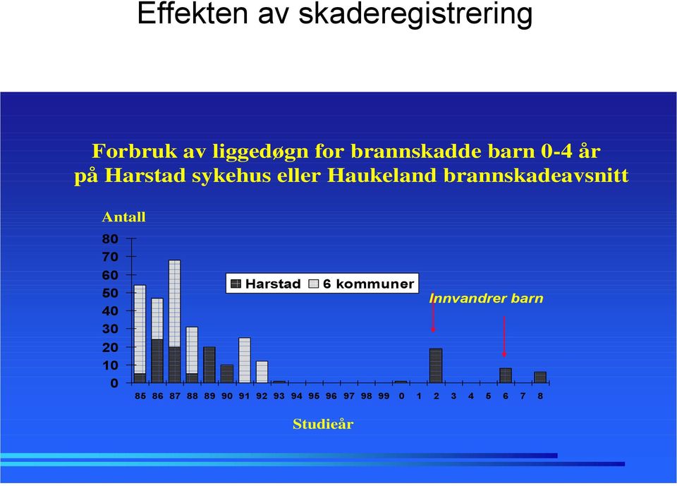 Antall 80 70 60 50 40 30 20 10 0 Harstad 6 kommuner 85 86 87 88 89