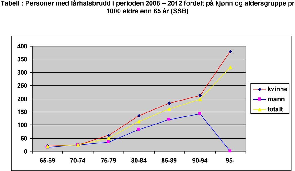 enn 65 år (SSB) 400 350 300 250 200 150 kvinne mann