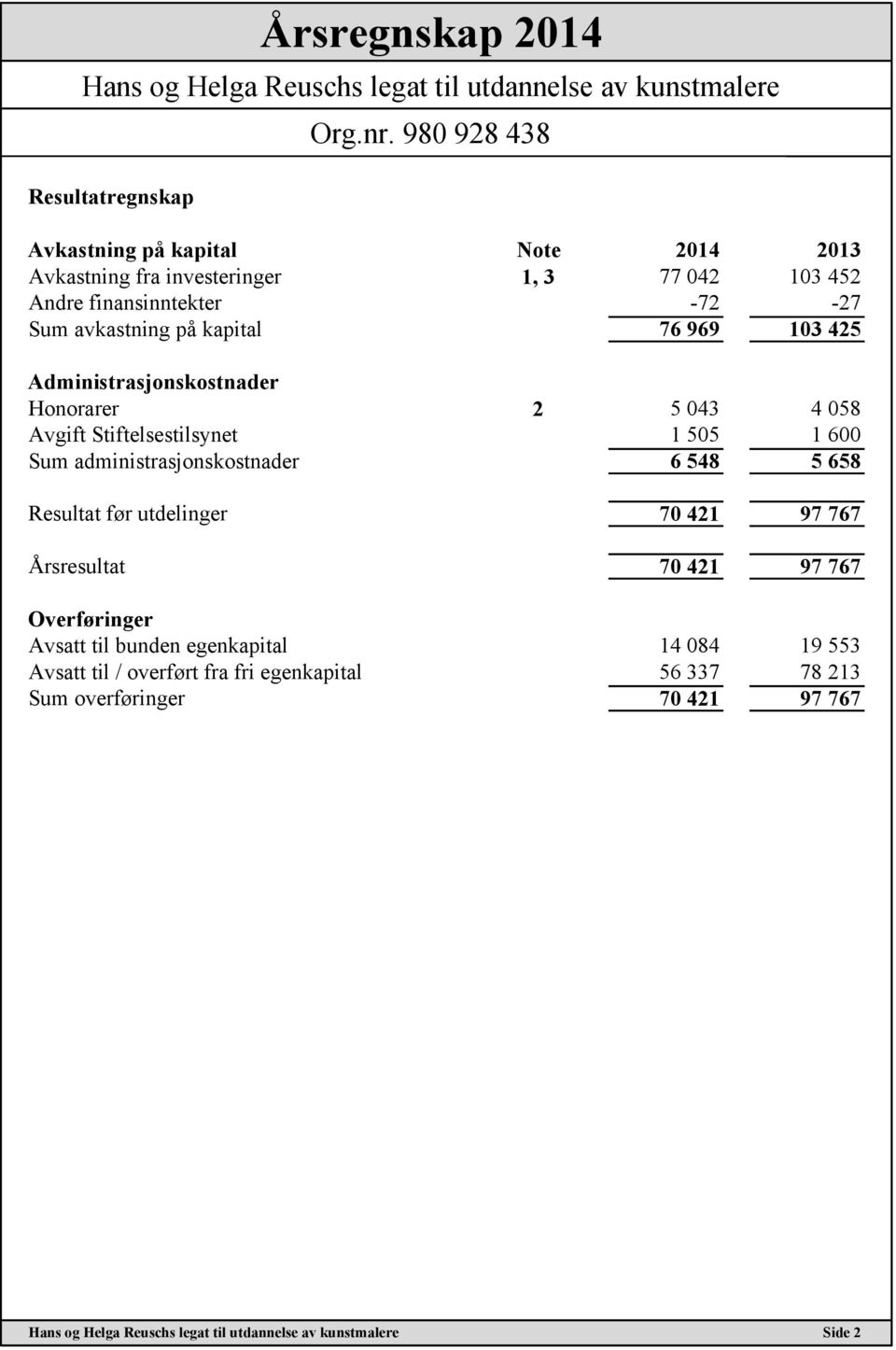 Stiftelsestilsynet 1 505 1 600 Sum administrasjonskostnader 6 548 5 658 Resultat før utdelinger 70 421 97 767 Årsresultat 70 421 97