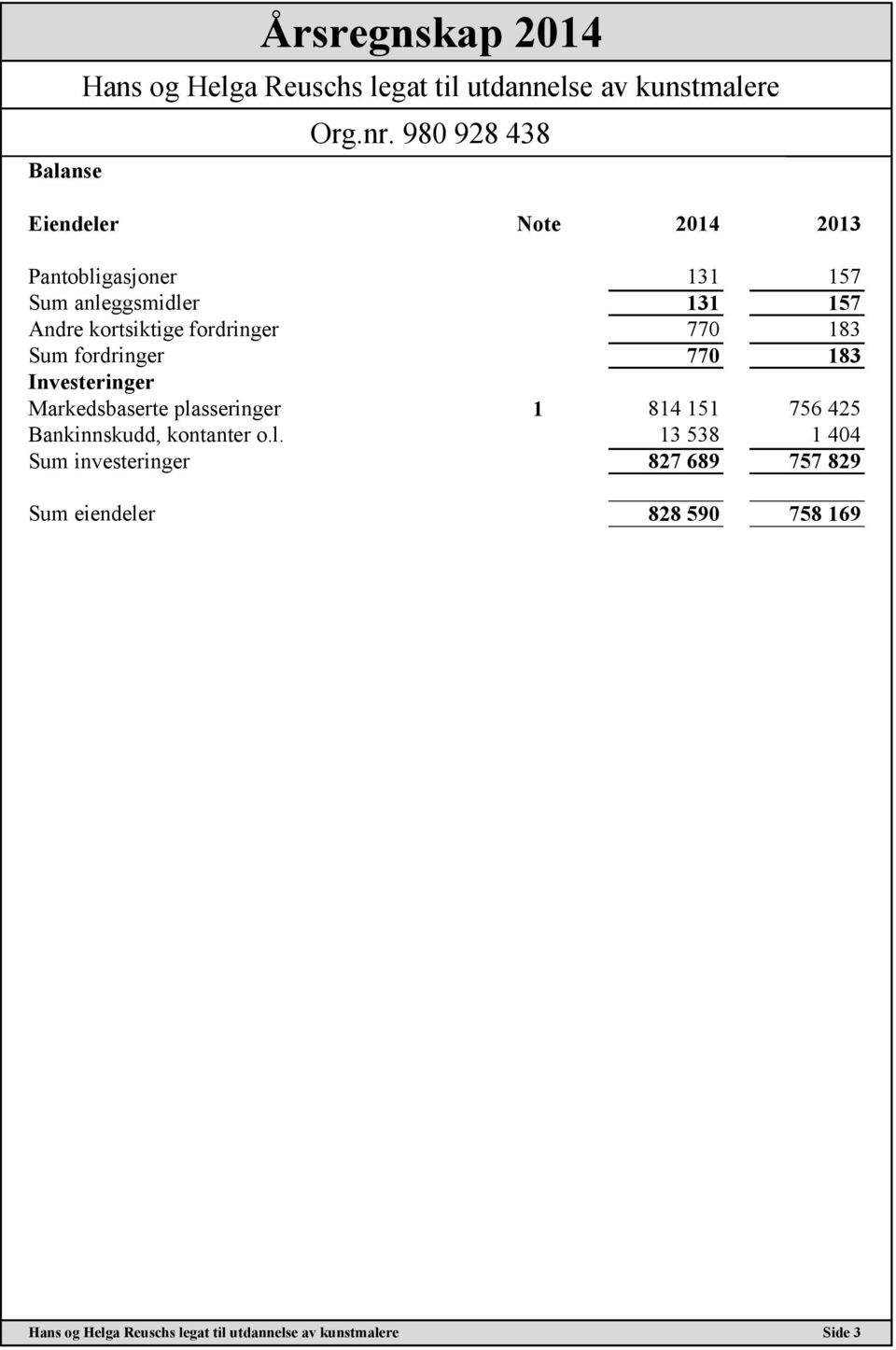 Investeringer Markedsbaserte plasseringer 1 814 151 756 425 Bankinnskudd, kontanter