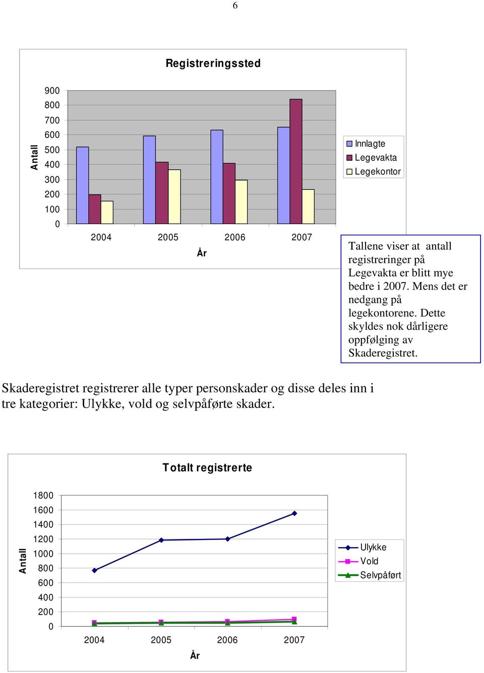 Dette skyldes nok dårligere oppfølging av Skaderegistret.