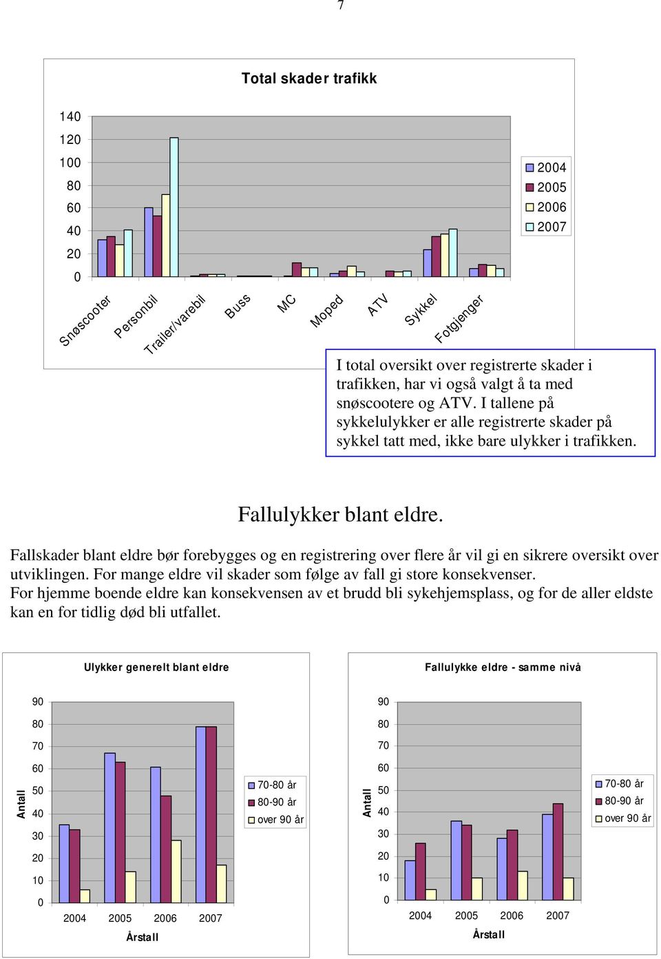 Fallskader blant eldre bør forebygges og en registrering over flere år vil gi en sikrere oversikt over utviklingen. For mange eldre vil skader som følge av fall gi store konsekvenser.