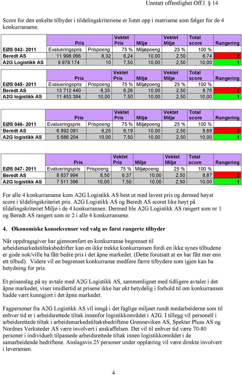 poeng 25 % 100 % Beredt AS 13 712 440 8,35 6,26 10,00 2,50 8,76 2 A2G logistikk AS 11 453 384 10,00 7,50 10,00 2,50 10,00 1 EØS 046-2011 Evalueringspris poeng 75 % poeng 25 % 100 % Beredt AS 6 892