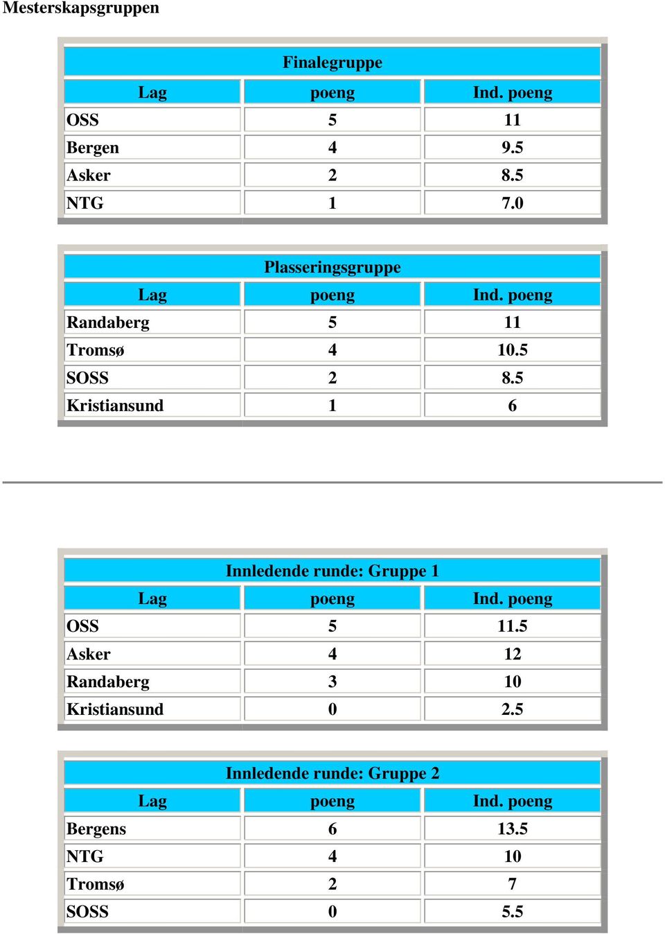 5 Kristiansund 1 6 Innledende runde: Gruppe 1 Lag poeng Ind. poeng OSS 5 11.