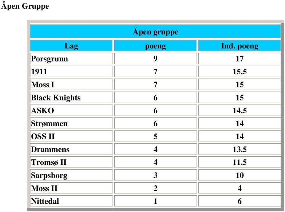 5 Moss I 7 15 Black Knights 6 15 ASKO 6 14.