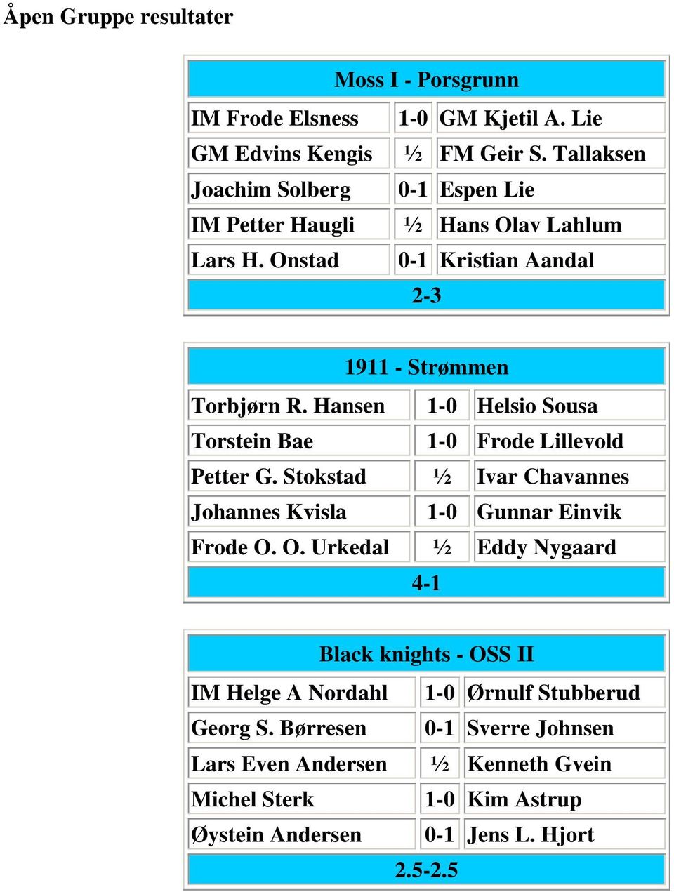 Hansen 1-0 Helsio Sousa Torstein Bae 1-0 Frode Lillevold Petter G. Stokstad ½ Ivar Chavannes Johannes Kvisla 1-0 Gunnar Einvik Frode O.