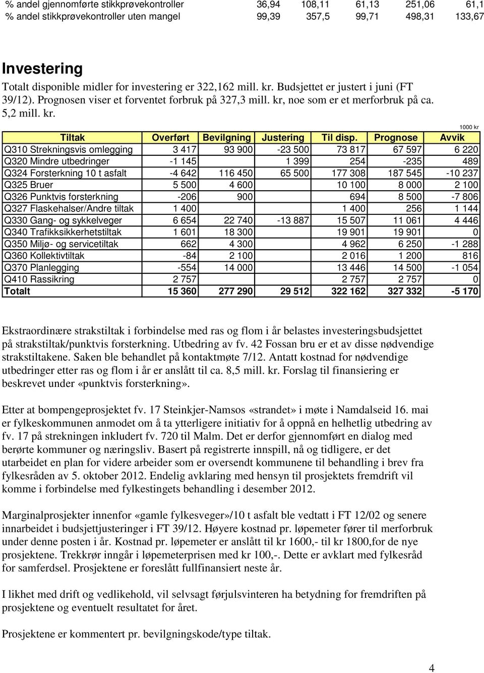 Prognose Avvik Q310 Strekningsvis omlegging 3 417 93 900-23 500 73 817 67 597 6 220 Q320 Mindre utbedringer -1 145 1 399 254-235 489 Q324 Forsterkning 10 t asfalt -4 642 116 450 65 500 177 308 187