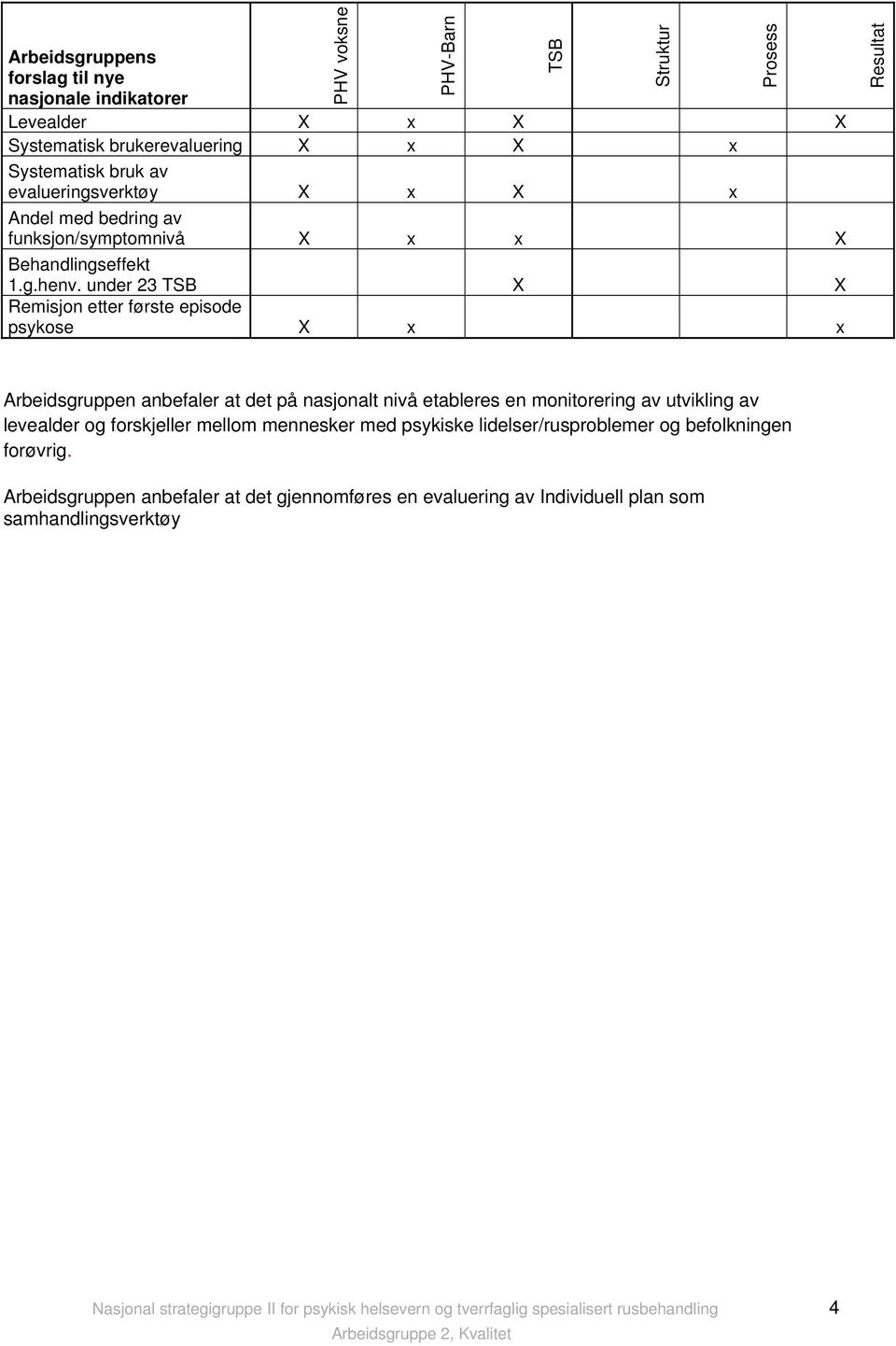 under 23 TSB X X Remisjon etter første episode psykose X x x PHV-Barn TSB Struktur Prosess Resultat Arbeidsgruppen anbefaler at det på nasjonalt nivå etableres