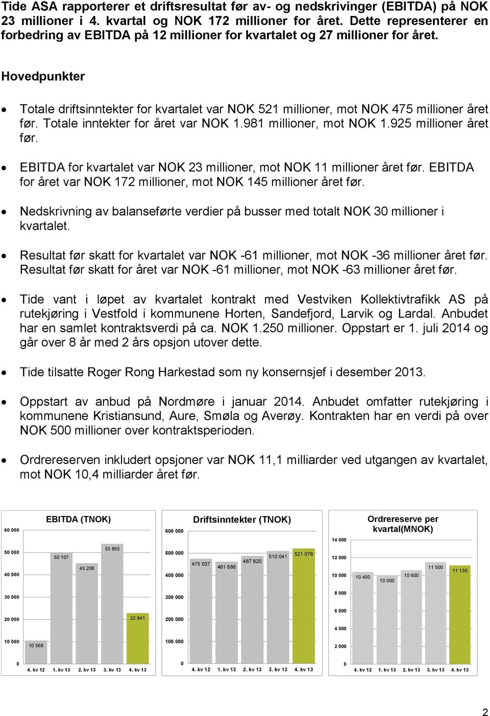Hovedpunkter Totale driftsinntekter for kvartalet var NOK 521 millioner, mot NOK 475 millioner året før. Totale inntekter for året var NOK 1.981 millioner, mot NOK 1.925 millioner året før.
