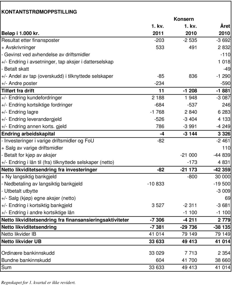 Betalt skatt -49 +/- Andel av tap (overskudd) i tilknyttede selskaper -85 836-1 290 +/- Andre poster -234-590 Tilført fra drift 11-1 208-1 881 +/- Endring kundefordringer 2 188 1 948-3 087 +/-