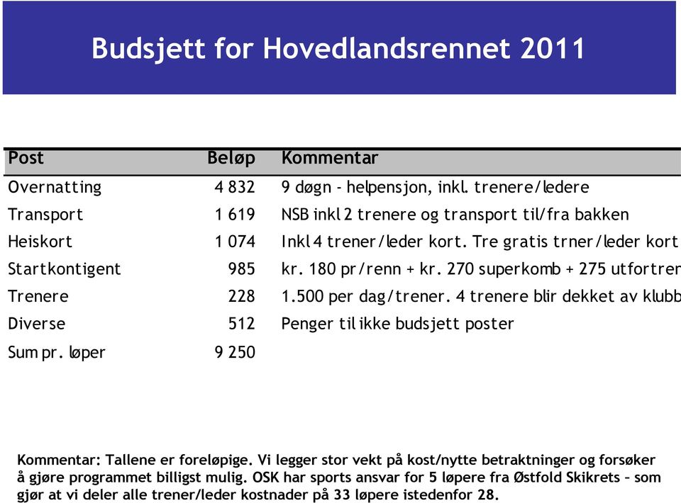 180 pr/renn + kr. 270 superkomb + 275 utfortrening Trenere 228 1.500 per dag/trener. 4 trenere blir dekket av klubb Diverse 512 Penger til ikke budsjett poster Sum pr.