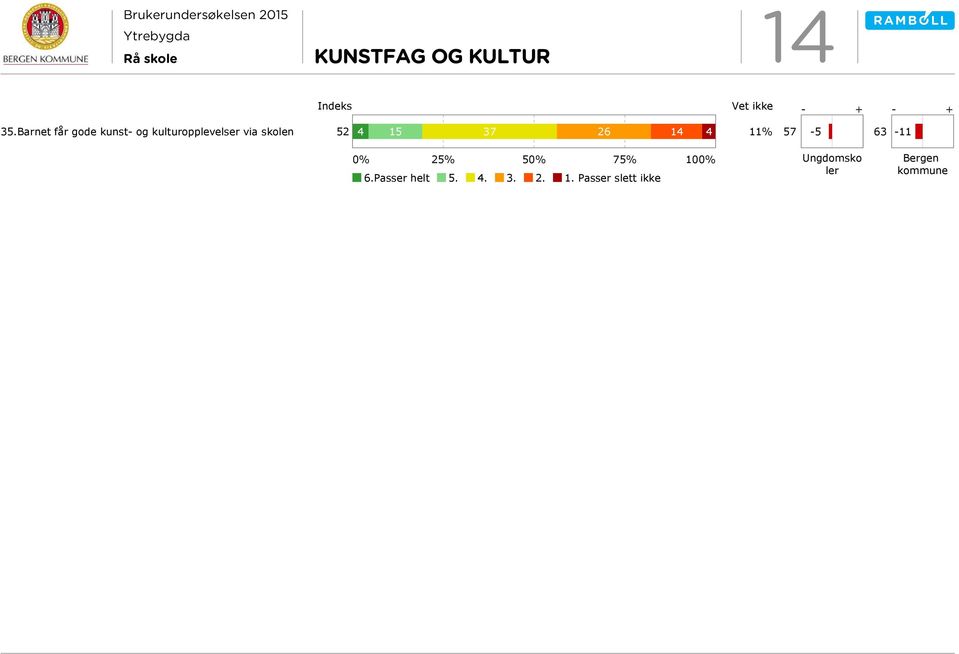 52 4 15 37 26 14 4 11% 57-5 -11 0% 25% 50% 75% 100% 6.