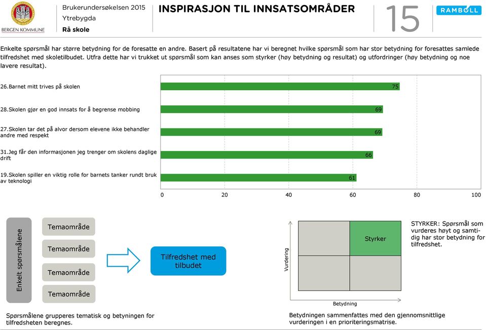 Utfra dette har vi trukket ut spørsmål som kan anses som styrker (høy betydning og resultat) og utfordringer (høy betydning og noe lavere resultat). 26.Barnet mitt trives på skolen 75 28.