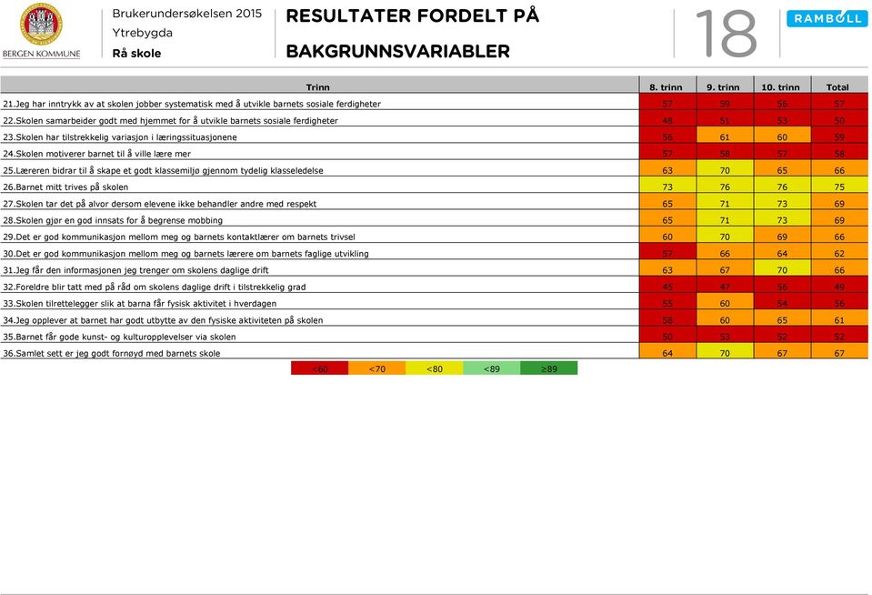 Skolen motiverer barnet til å ville lære mer 57 58 57 58 25.Læreren bidrar til å skape et godt klassemiljø gjennom tydelig klasseledelse 70 65 26.Barnet mitt trives på skolen 73 76 76 75 27.