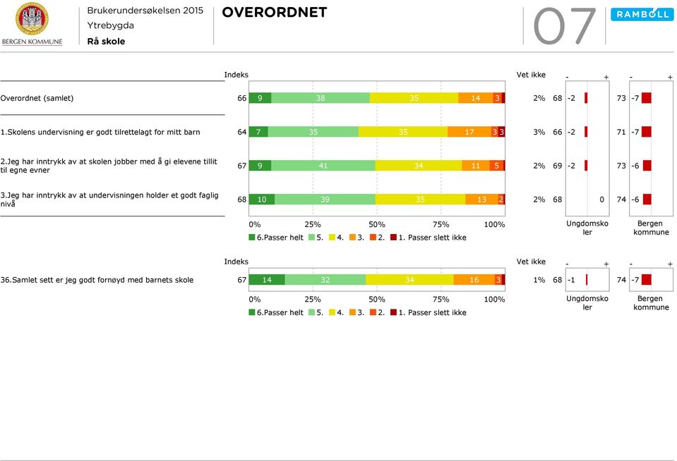 Jeg har inntrykk av at undervisningen holder et godt faglig nivå 68 10 39 35 13 2 2% 68 0 74-6 0% 25% 50% 75% 100% 6.Passer helt 5. 4. 3. 2. 1. Passer slett ikke Ungdomsko ler Bergen kommune Indeks Vet ikke 36.