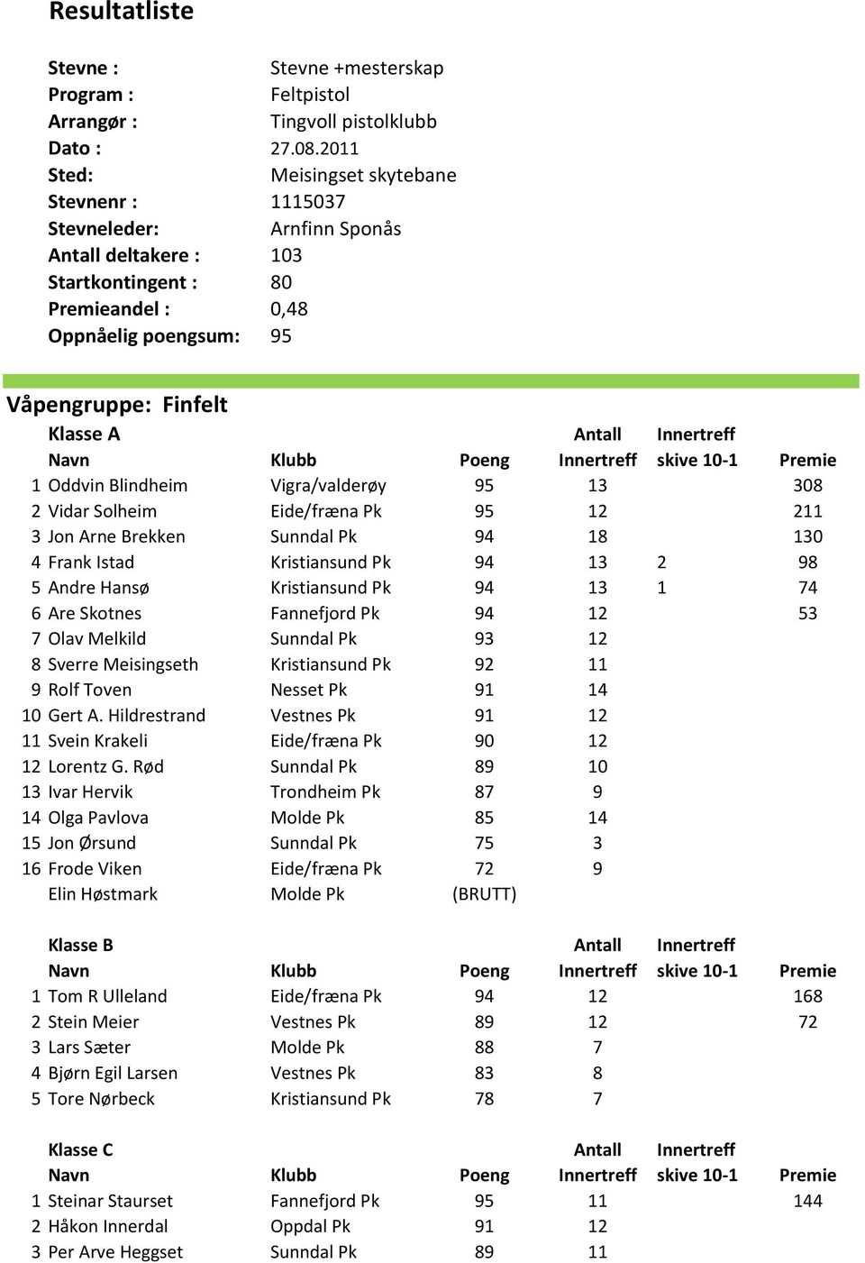 Blindheim Vigra/valderøy 95 13 308 2 Vidar Solheim Eide/fræna Pk 95 12 211 3 Jon Arne Brekken Sunndal Pk 94 18 130 4 Frank Istad Kristiansund Pk 94 13 2 98 5 Andre Hansø Kristiansund Pk 94 13 1 74 6