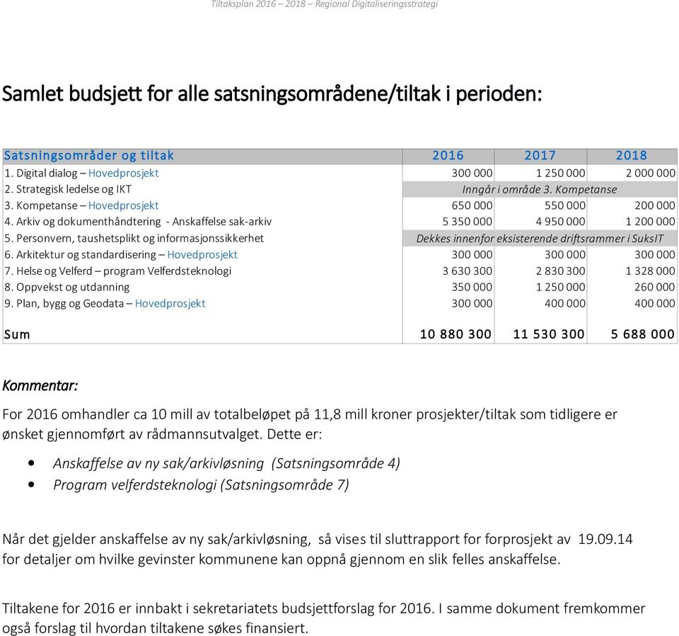 Personvern, taushetsplikt og informasjonssikkerhet Dekkes innenfor eksisterende driftsrammer i SuksIT 6. Arkitektur og standardisering Hovedprosjekt 300 000 300 000 300 000 7.