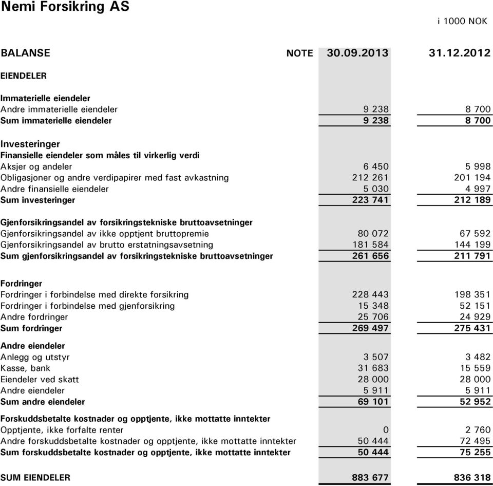 andeler 6 450 5 998 Obligasjoner og andre verdipapirer med fast avkastning 212 261 201 194 Andre finansielle eiendeler 5 030 4 997 Sum investeringer 223 741 212 189 Gjenforsikringsandel av