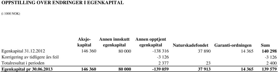 2012 146 360 80 000-138 316 37 890 14 365 140 298 Korrigering av tidligere års feil -3 126-3 126