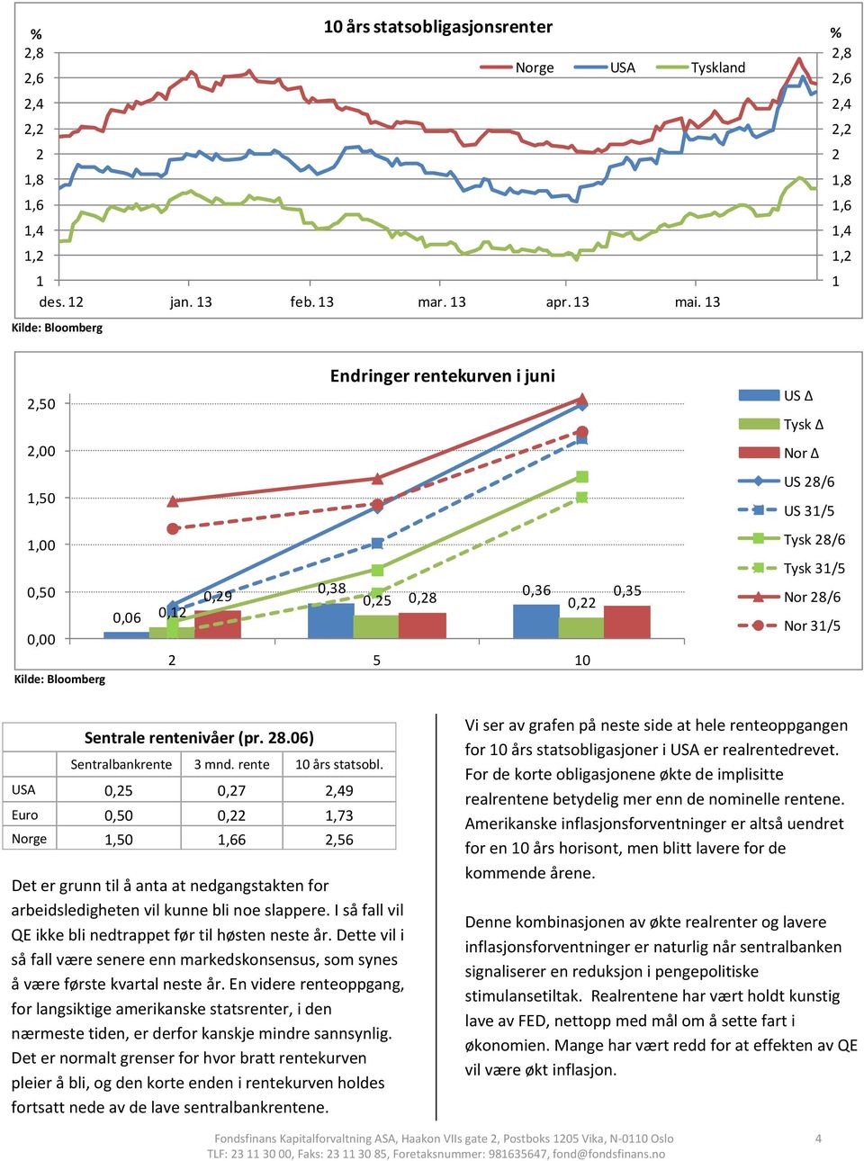 Nor 28/6 Nor 31/5 Sentrale rentenivåer (pr. 28.06) Sentralbankrente 3 mnd. rente 10 års statsobl.