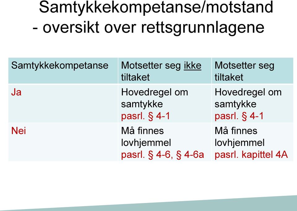 samtykke pasrl. 4-1 Må finnes lovhjemmel pasrl.