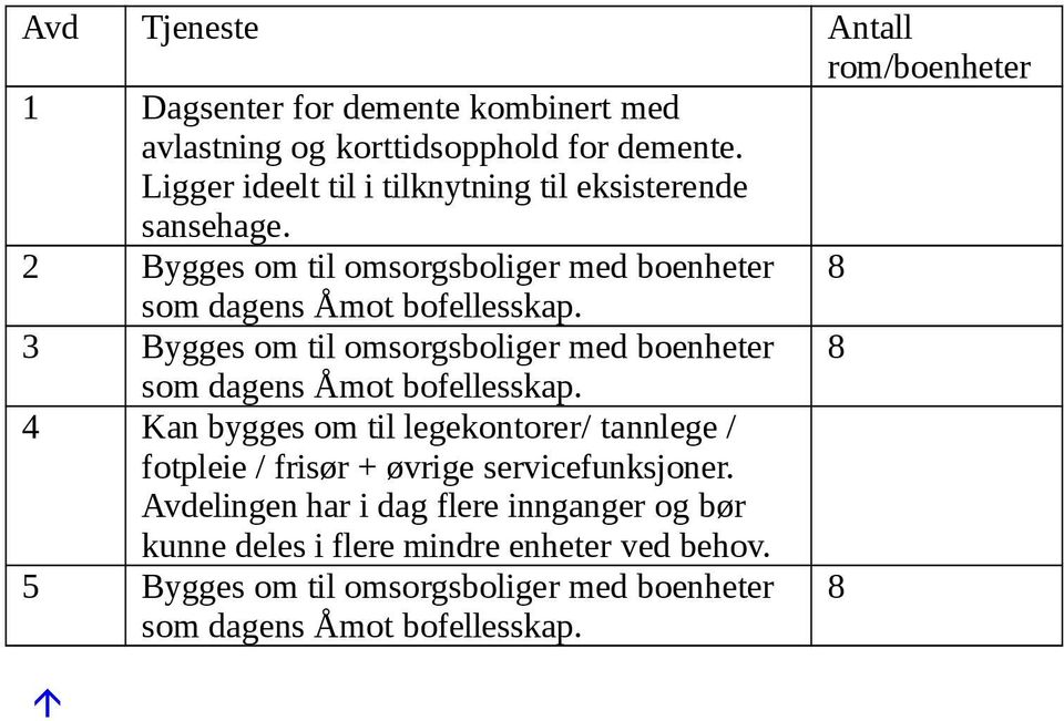 3 Bygges om til omsorgsboliger med boenheter 8 som dagens Åmot bofellesskap.