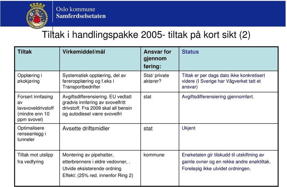 Tiltak er per dags dato ikke konkretisert videre (I Sverige har Vägverket tatt et ansvar) Forsert innfasing av lavsvoveldrivstoff (mindre enn 10 ppm svovel) Avgiftsdifferensiering.