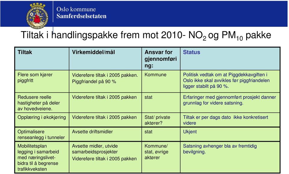 Videreføre tiltak i 2005 pakken stat Erfaringer med gjennomført prosjekt danner grunnlag for videre satsning. Opplæring i økokjøring Videreføre tiltak i 2005 pakken Stat/ private aktører?