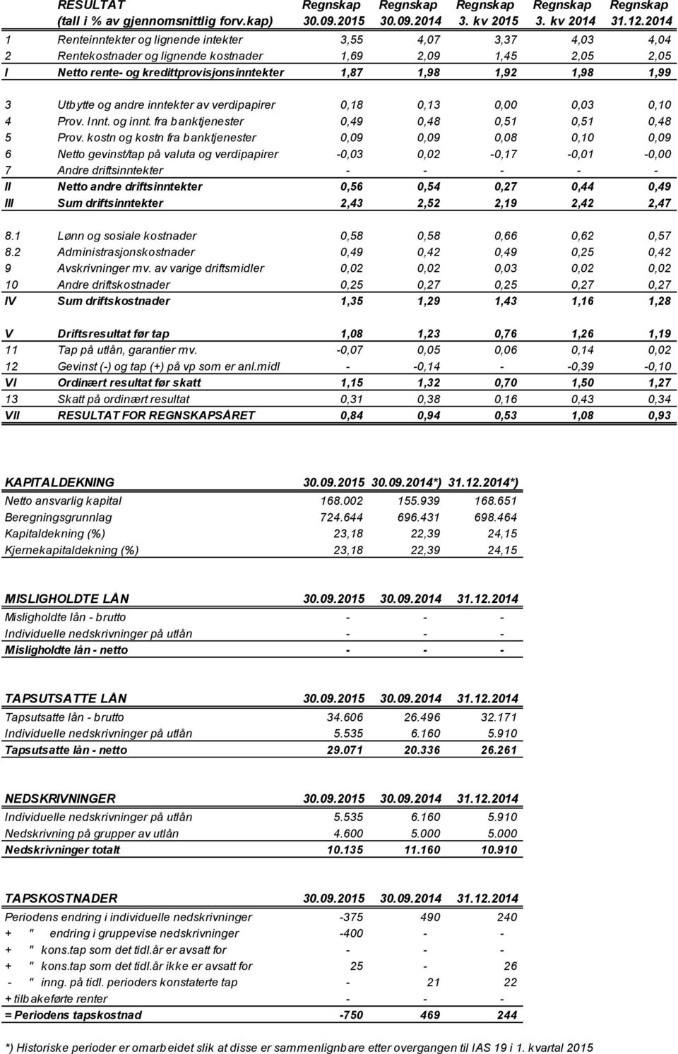 1,99 3 Utbytte og andre inntekter av verdipapirer 0,18 0,13 0,00 0,03 0,10 4 Prov. Innt. og innt. fra banktjenester 0,49 0,48 0,51 0,51 0,48 5 Prov.