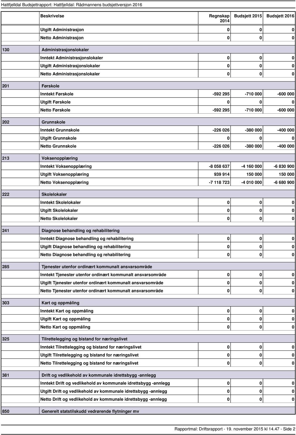 4 160 000 6 830 900 Voksenopplæring 939 914 150 000 150 000 Voksenopplæring 7 118 723 4 010 000 6 680 900 222 Skolelokaler Skolelokaler 0 0 0 Skolelokaler 0 0 0 Skolelokaler 0 0 0 241 Diagnose