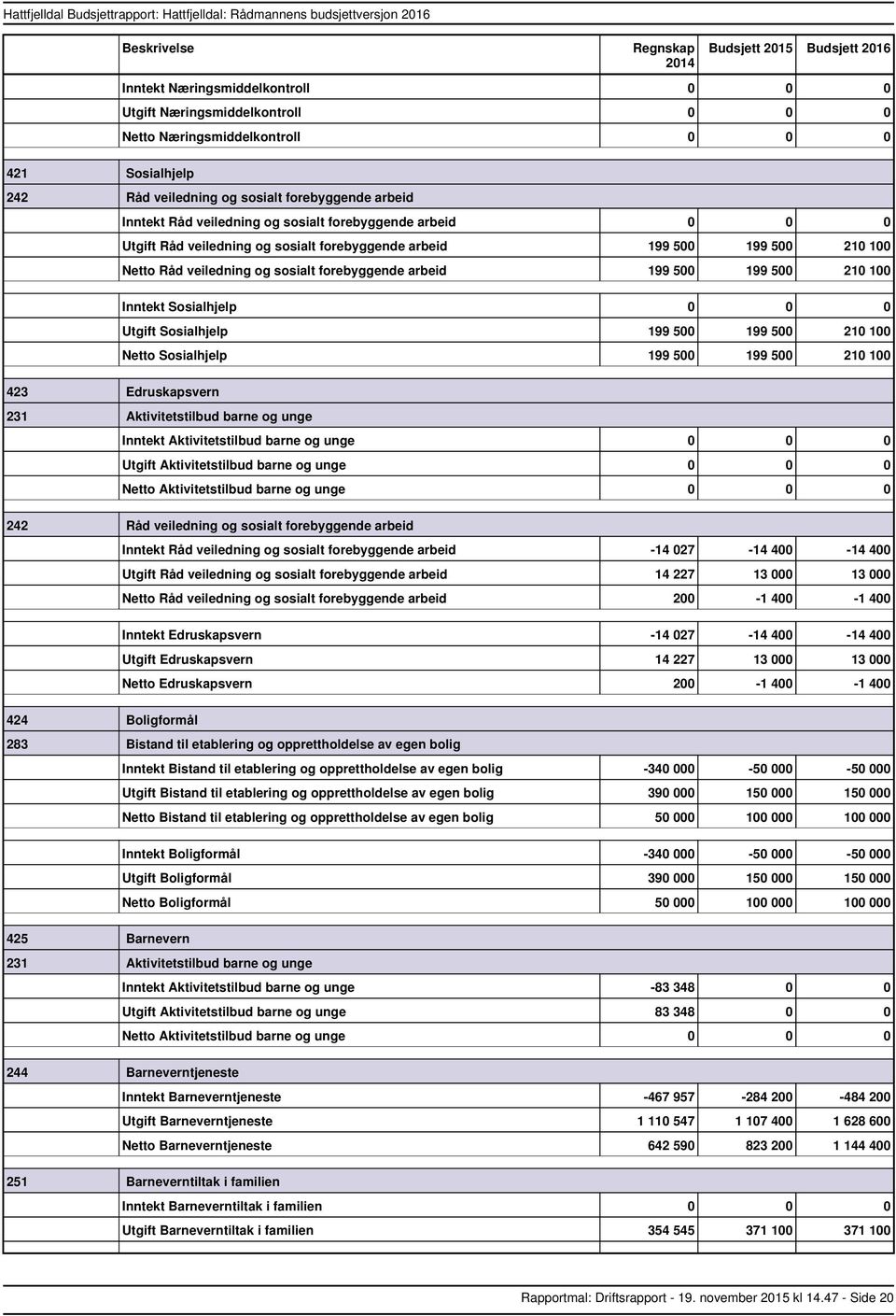 Sosialhjelp 199 500 199 500 210 100 423 Edruskapsvern 231 Aktivitetstilbud barne og unge Aktivitetstilbud barne og unge 0 0 0 Aktivitetstilbud barne og unge 0 0 0 Aktivitetstilbud barne og unge 0 0 0