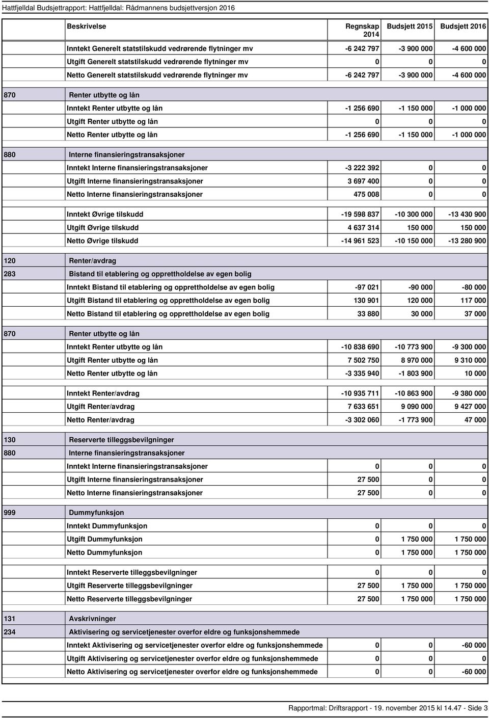 finansieringstransaksjoner Interne finansieringstransaksjoner 3 222 392 0 0 Interne finansieringstransaksjoner 3 697 400 0 0 Interne finansieringstransaksjoner 475 008 0 0 Øvrige tilskudd 19 598 837