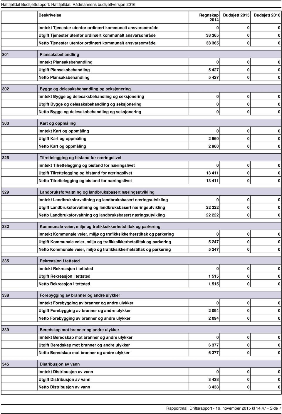 Bygge og delesaksbehandling og seksjonering 0 0 0 Bygge og delesaksbehandling og seksjonering 0 0 0 303 Kart og oppmåling Kart og oppmåling 0 0 0 Kart og oppmåling 2 960 0 0 Kart og oppmåling 2 960 0