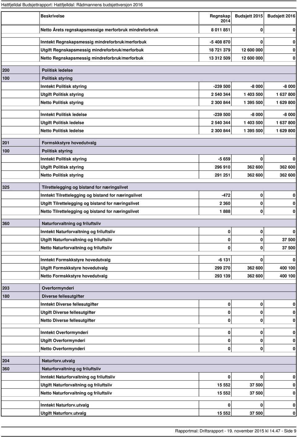 Politisk ledelse 239 500 8 000 8 000 Politisk ledelse 2 540 344 1 403 500 1 637 800 Politisk ledelse 2 300 844 1 395 500 1 629 800 201 Formskkstyre hovedutvalg 100 Politisk styring Politisk styring 5