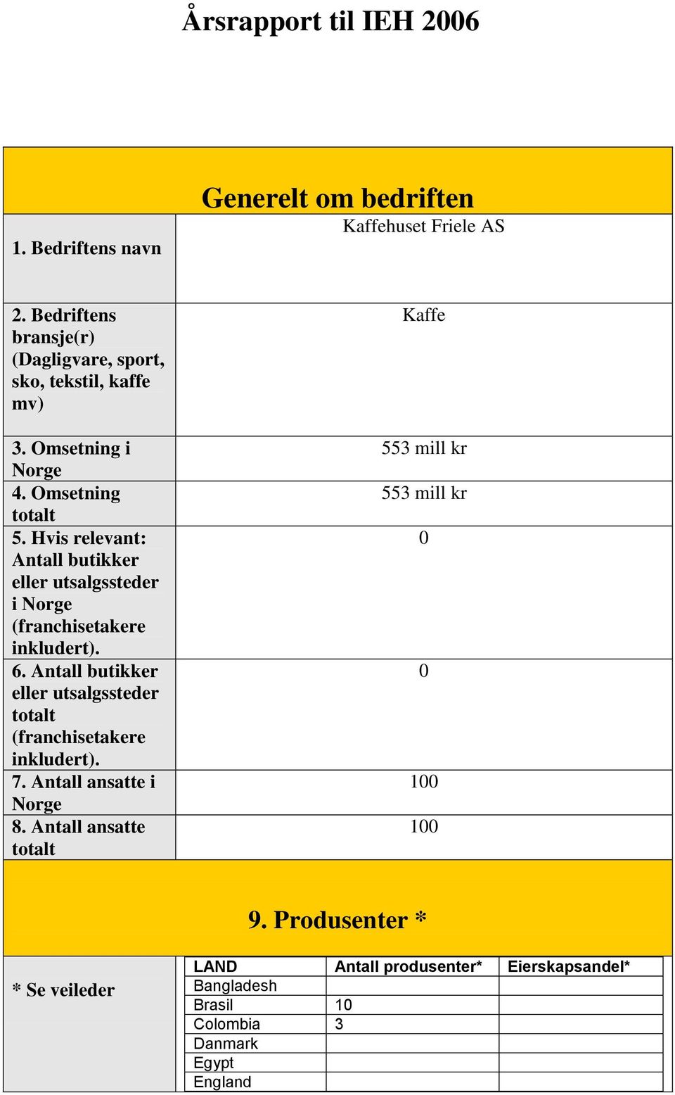 Hvis relevant: Antall butikker eller utsalgssteder i Norge (franchisetakere inkludert). 6.