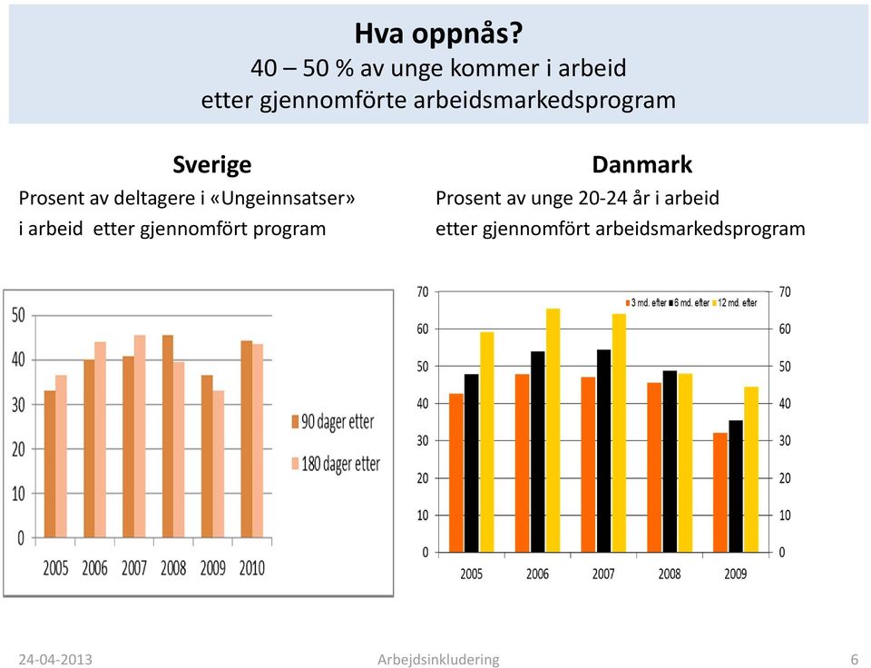 arbeidsmarkedsprogram Sverige Prosent av deltagere i «Ungeinnsatser»