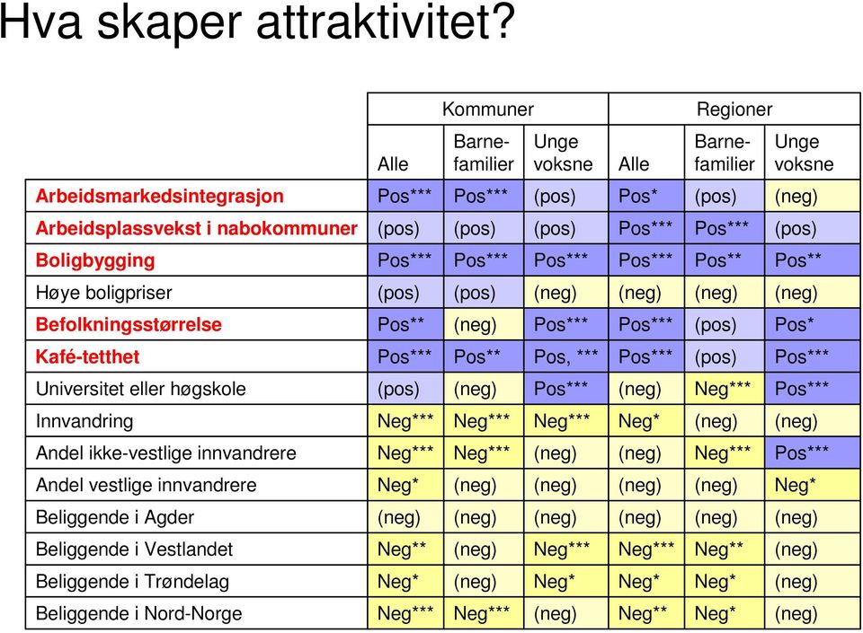 i nabokommuner Boligbygging Pos** Pos** Høye boligpriser Befolkningsstørrelse Pos** Pos* Kafé-tetthet Pos** Pos, *** Universitet