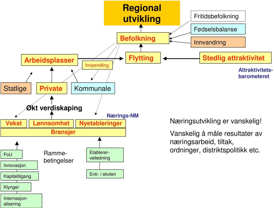 Lønnsomhet Bransjer Nærings-NM Nyetableringer Etablererveiledning Entr. i skolen Næringsutvikling er vanskelig!